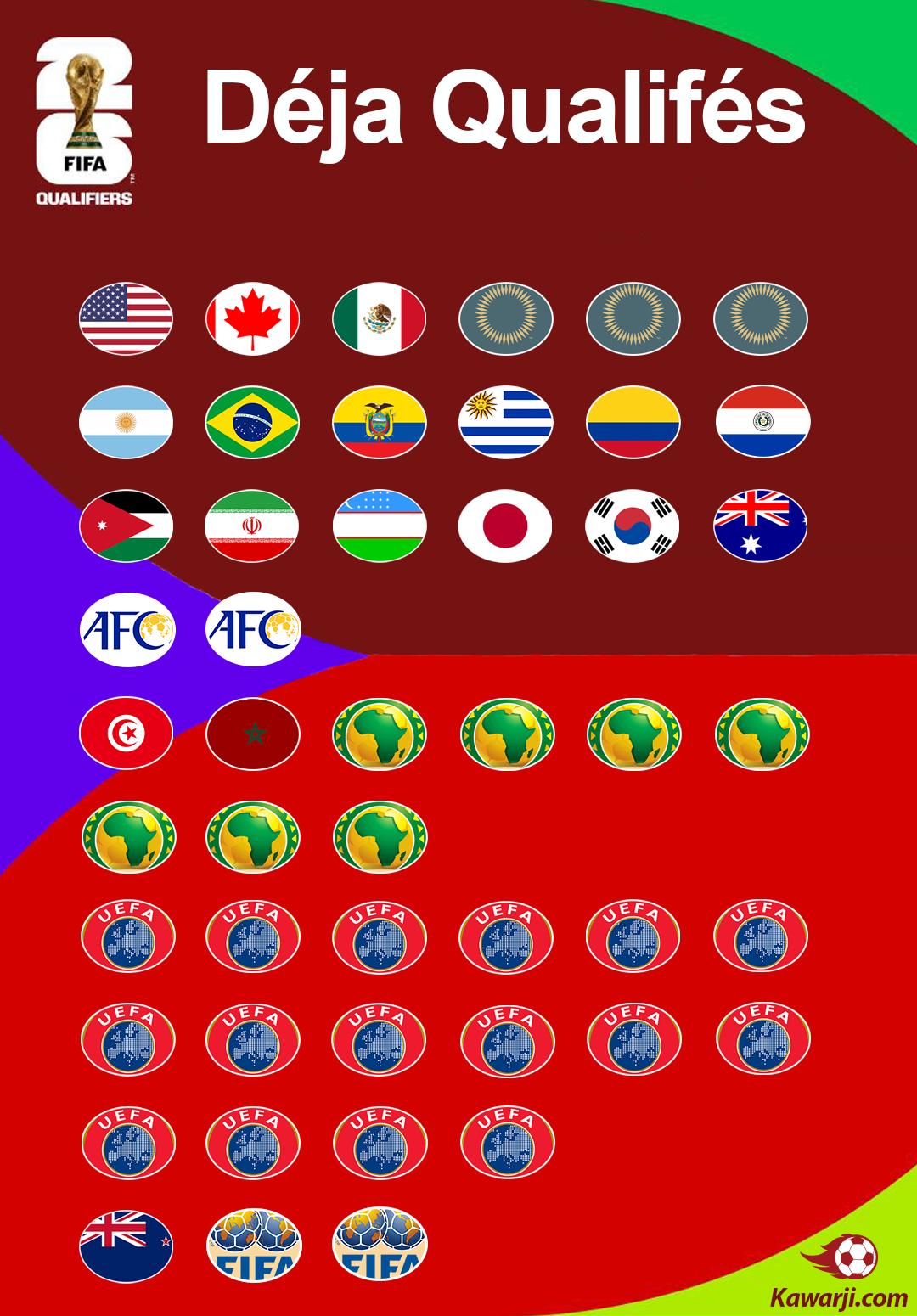 18 Pays D j Qualifi s Pour La Coupe Du Monde 2026 18-pays-d-j-qualifi-s-pour-la-coupe-du-monde-2026